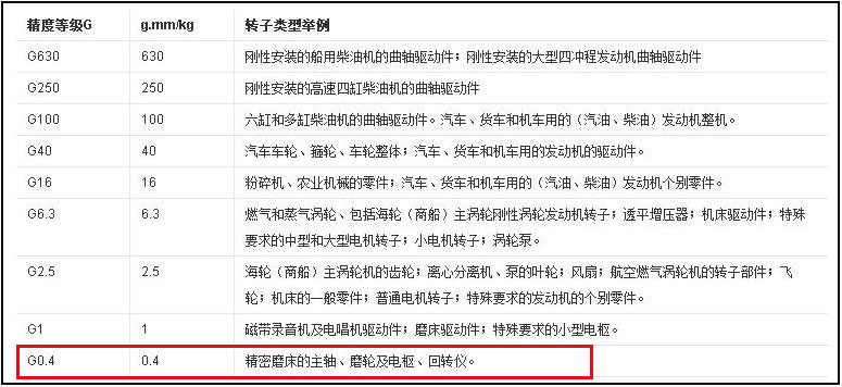 現場(chǎng)動(dòng)平衡標準