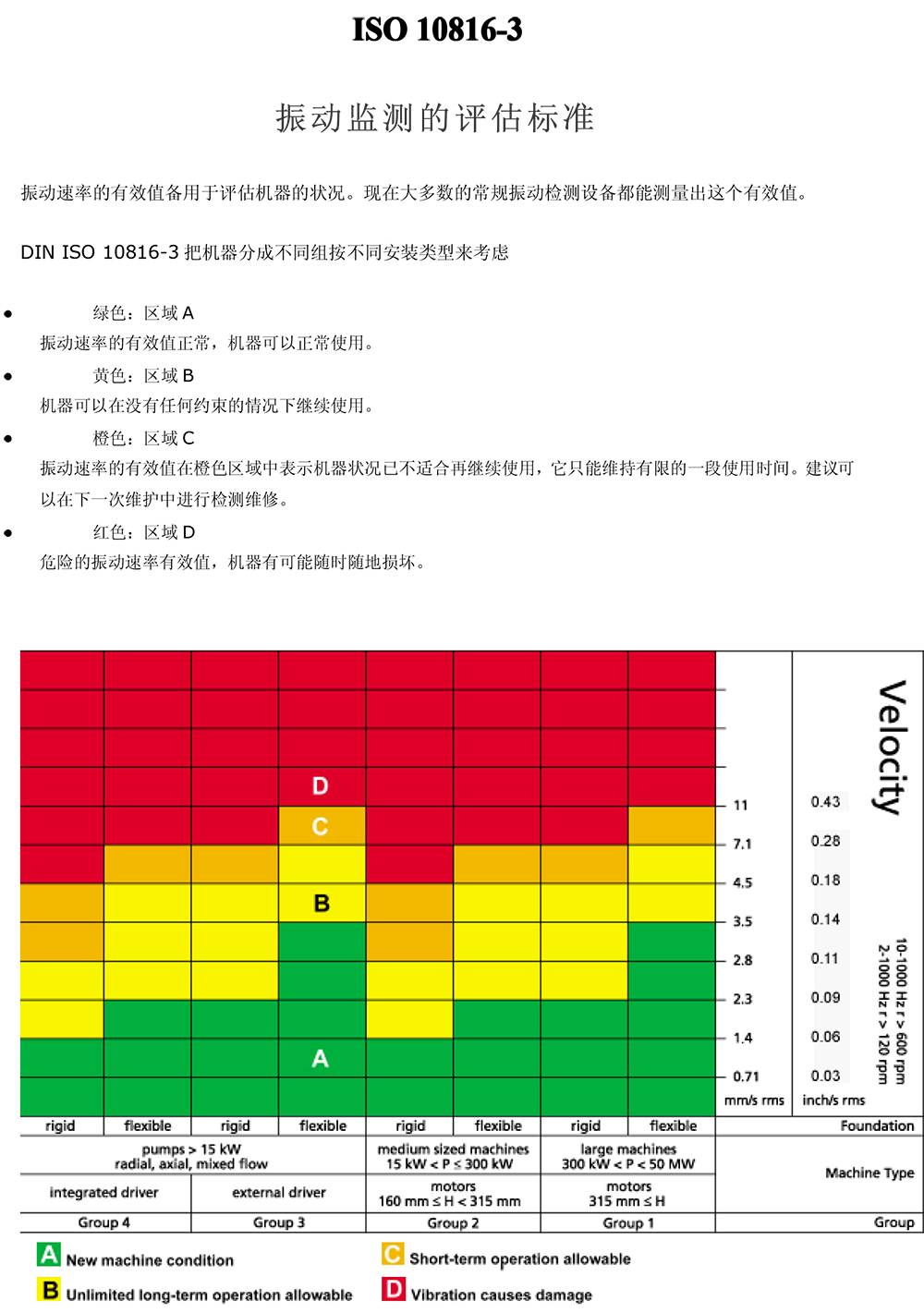 ISO10816振動(dòng)監測評估標準.jpg